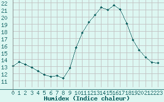 Courbe de l'humidex pour Rodez (12)