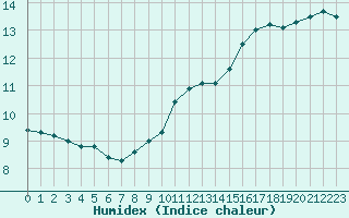 Courbe de l'humidex pour Paris - Montsouris (75)