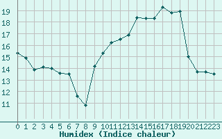 Courbe de l'humidex pour Plussin (42)