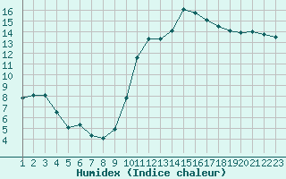 Courbe de l'humidex pour Agde (34)