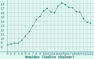 Courbe de l'humidex pour Schleswig