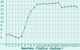 Courbe de l'humidex pour Gruenow