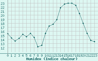 Courbe de l'humidex pour Gourdon (46)