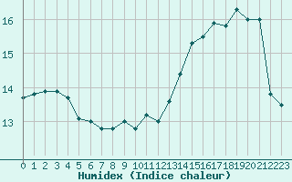 Courbe de l'humidex pour Auxerre-Perrigny (89)