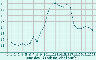 Courbe de l'humidex pour Melle (Be)