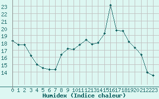 Courbe de l'humidex pour Avord (18)