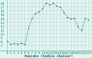 Courbe de l'humidex pour Ayvalik