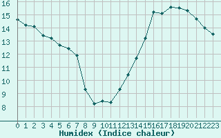 Courbe de l'humidex pour Carrion de Calatrava (Esp)