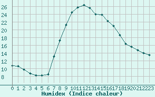 Courbe de l'humidex pour Tortosa