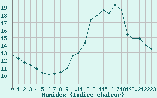 Courbe de l'humidex pour Treize-Vents (85)