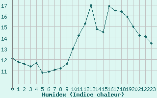 Courbe de l'humidex pour Luxeuil (70)