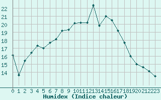 Courbe de l'humidex pour Edinburgh (UK)