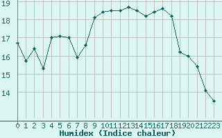 Courbe de l'humidex pour Aniane (34)