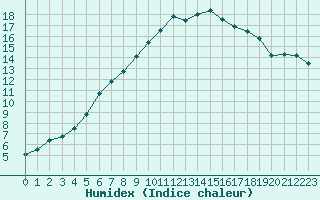 Courbe de l'humidex pour Schmittenhoehe