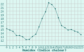 Courbe de l'humidex pour Dijon / Longvic (21)