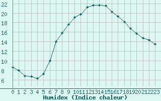 Courbe de l'humidex pour Krems