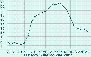 Courbe de l'humidex pour Bad Tazmannsdorf