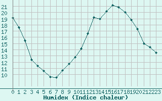 Courbe de l'humidex pour Toussus-le-Noble (78)