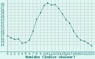 Courbe de l'humidex pour Feldbach