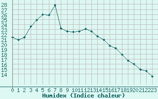 Courbe de l'humidex pour Ylivieska Airport