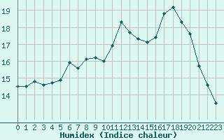 Courbe de l'humidex pour Kuggoren