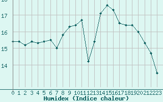 Courbe de l'humidex pour Le Mans (72)