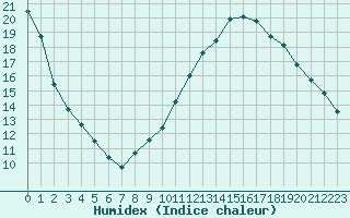 Courbe de l'humidex pour Trappes (78)