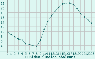 Courbe de l'humidex pour Eygliers (05)