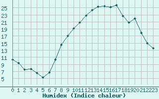 Courbe de l'humidex pour Logrono (Esp)