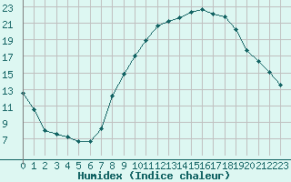 Courbe de l'humidex pour Calatayud