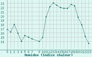 Courbe de l'humidex pour Lans-en-Vercors (38)