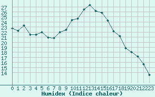 Courbe de l'humidex pour Baye (51)