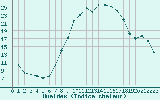 Courbe de l'humidex pour Runkel-Ennerich