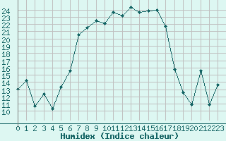 Courbe de l'humidex pour Messstetten