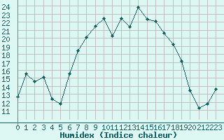 Courbe de l'humidex pour Retie (Be)