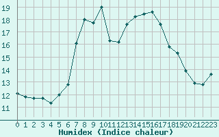 Courbe de l'humidex pour As