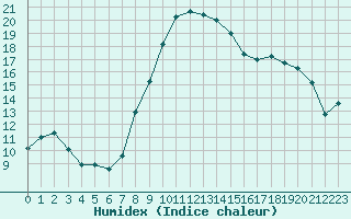 Courbe de l'humidex pour Xativa