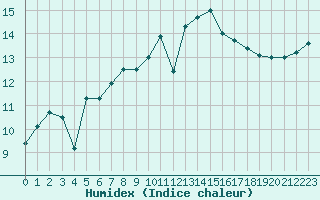 Courbe de l'humidex pour Sherkin Island