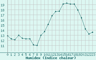 Courbe de l'humidex pour Aurillac (15)