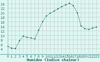 Courbe de l'humidex pour Sauteyrargues (34)