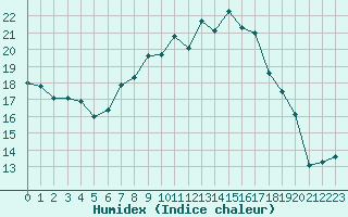 Courbe de l'humidex pour Leinefelde