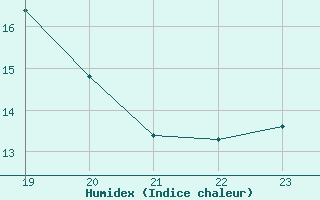 Courbe de l'humidex pour Recoules de Fumas (48)