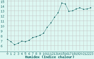 Courbe de l'humidex pour Bures-sur-Yvette (91)