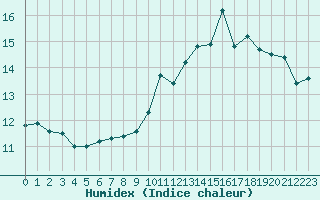 Courbe de l'humidex pour Nancy - Essey (54)