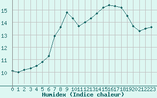 Courbe de l'humidex pour Schmuecke