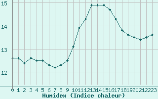 Courbe de l'humidex pour Pertuis - Grand Cros (84)