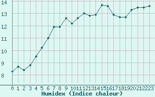 Courbe de l'humidex pour Trgueux (22)