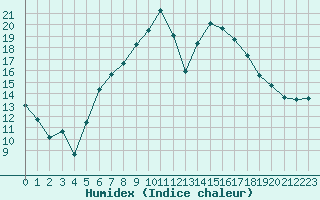 Courbe de l'humidex pour Nyon-Changins (Sw)