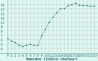 Courbe de l'humidex pour Cerisiers (89)