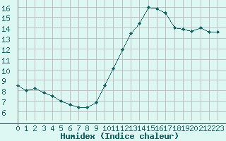 Courbe de l'humidex pour Gand (Be)